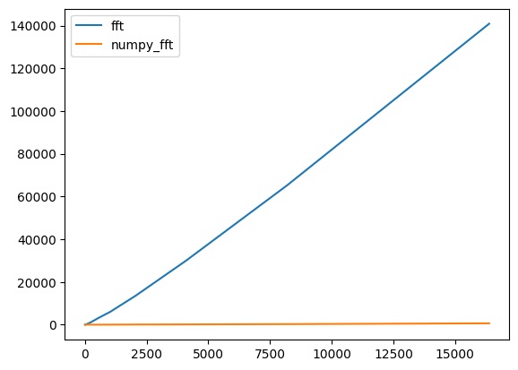 Numpy FFT vs My FFT